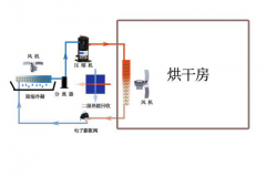 什么是空气能一体式除湿热回收烘干机